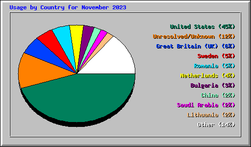 Usage by Country for November 2023