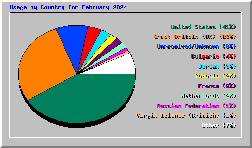 Usage by Country for February 2024