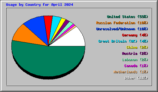 Usage by Country for April 2024