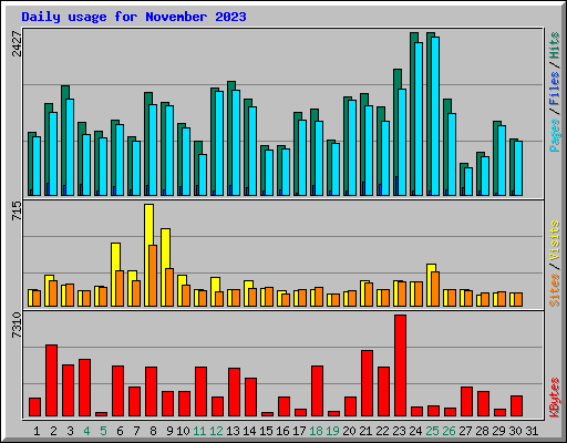 Daily usage for November 2023