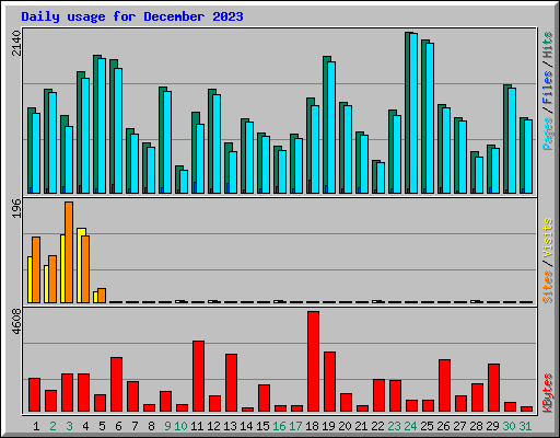 Daily usage for December 2023