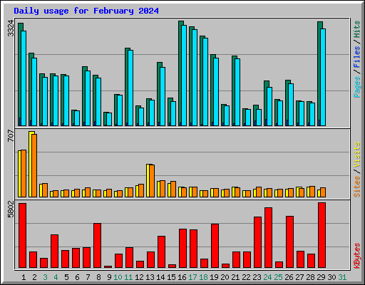 Daily usage for February 2024