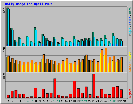 Daily usage for April 2024