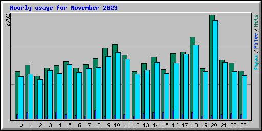 Hourly usage for November 2023