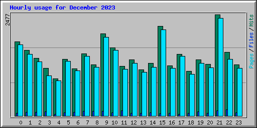 Hourly usage for December 2023